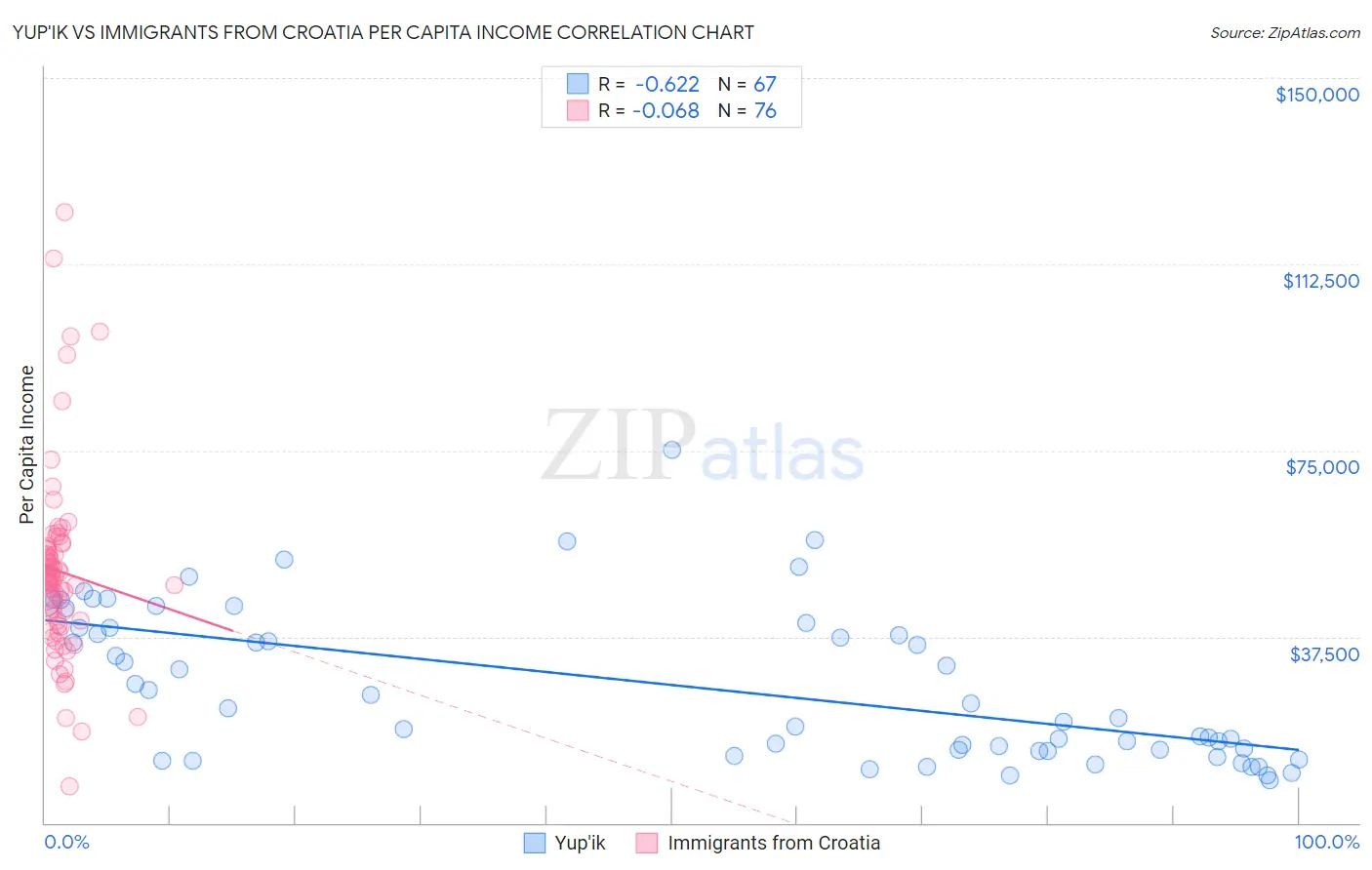 Yup'ik vs Immigrants from Croatia Per Capita Income