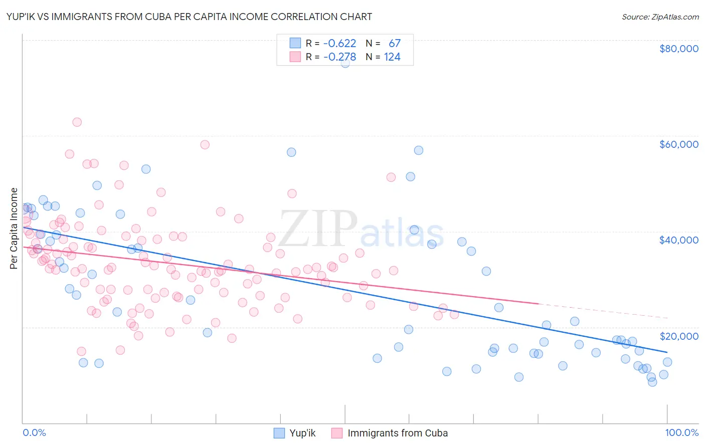 Yup'ik vs Immigrants from Cuba Per Capita Income