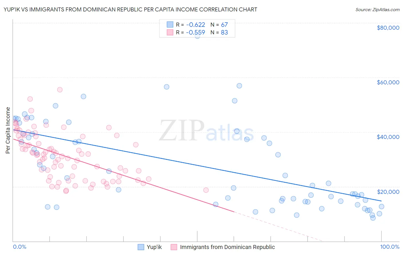 Yup'ik vs Immigrants from Dominican Republic Per Capita Income