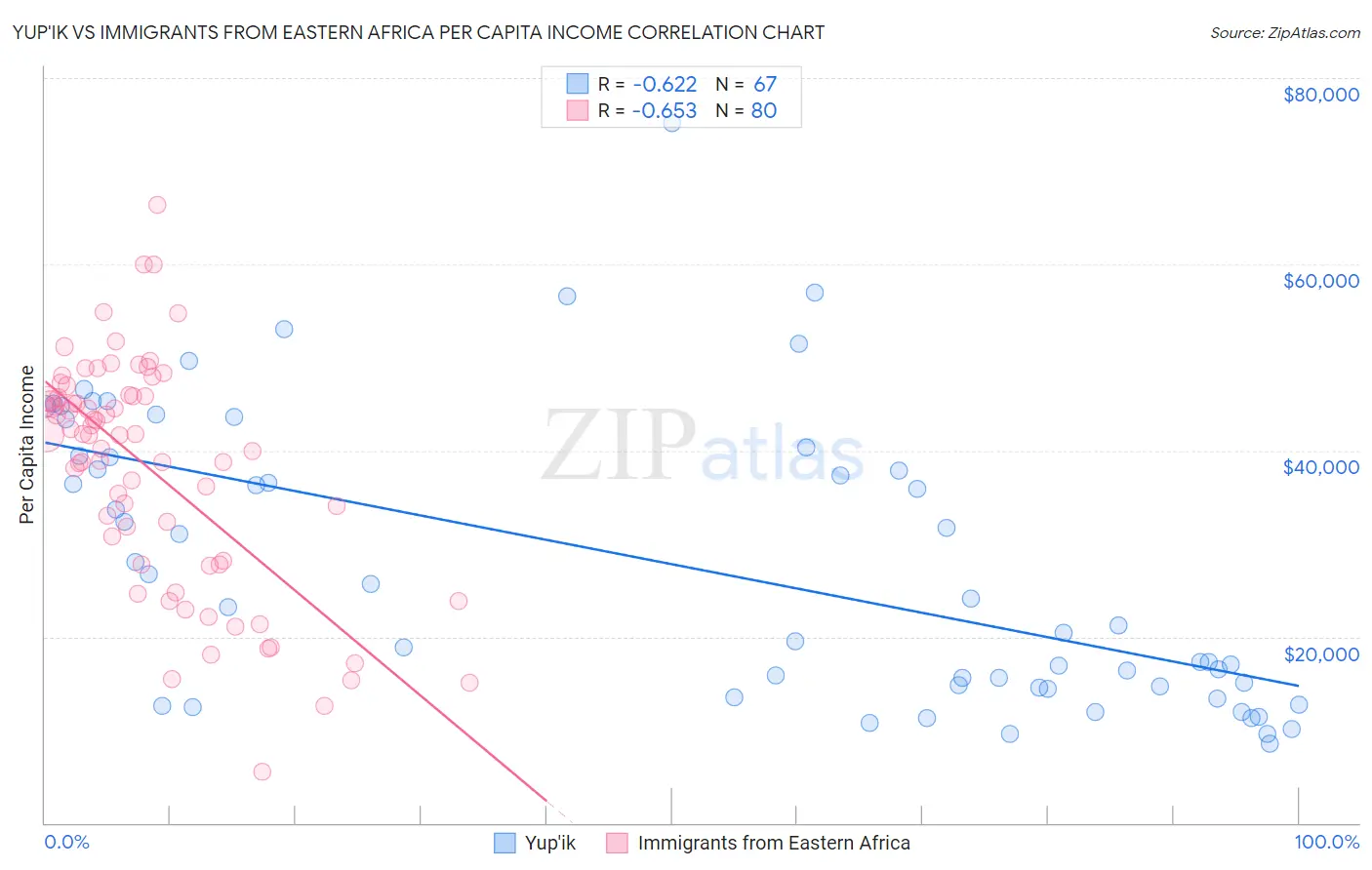 Yup'ik vs Immigrants from Eastern Africa Per Capita Income