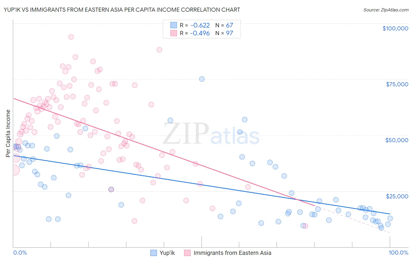 Yup'ik vs Immigrants from Eastern Asia Per Capita Income
