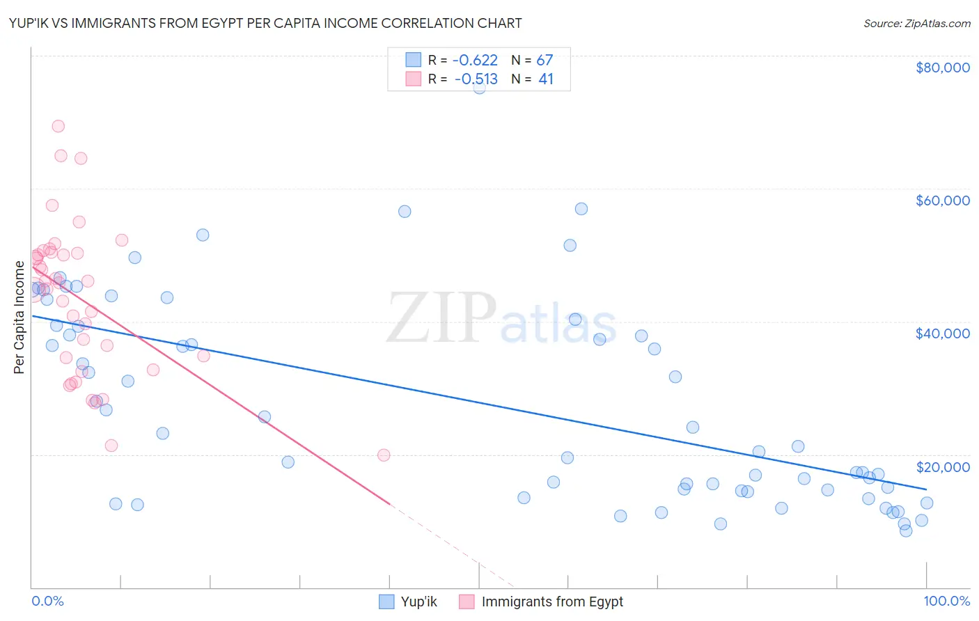 Yup'ik vs Immigrants from Egypt Per Capita Income