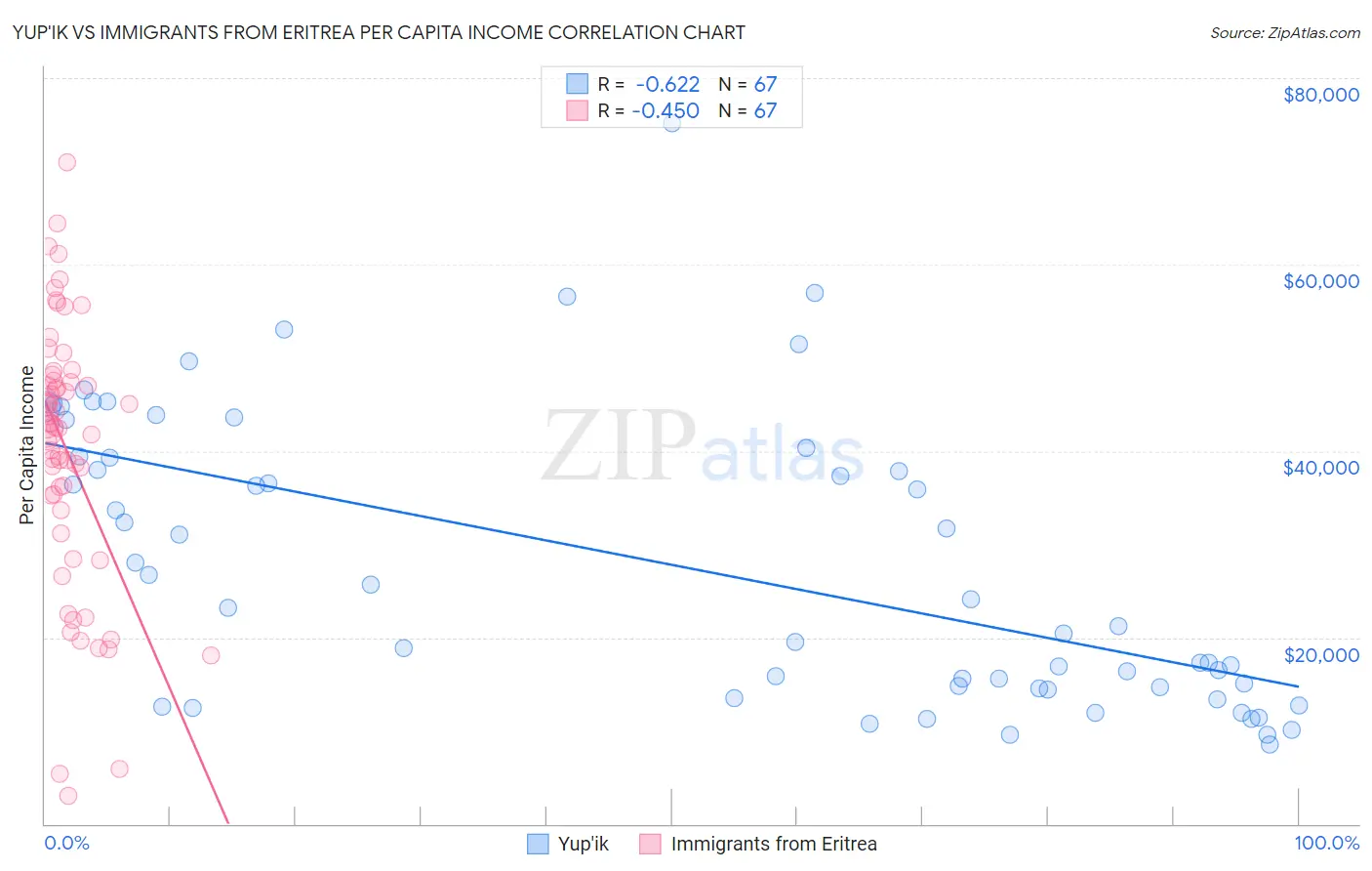 Yup'ik vs Immigrants from Eritrea Per Capita Income