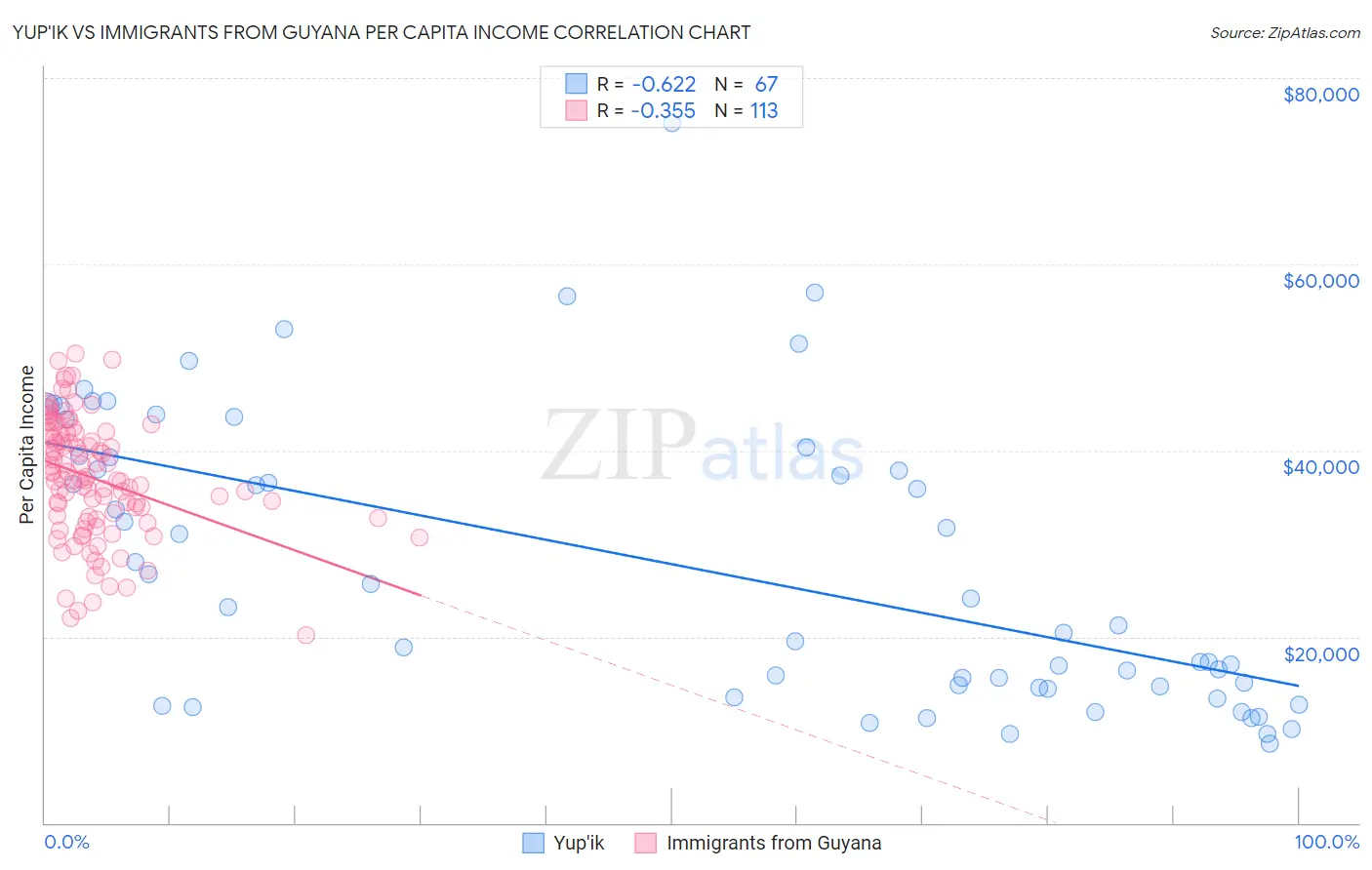 Yup'ik vs Immigrants from Guyana Per Capita Income