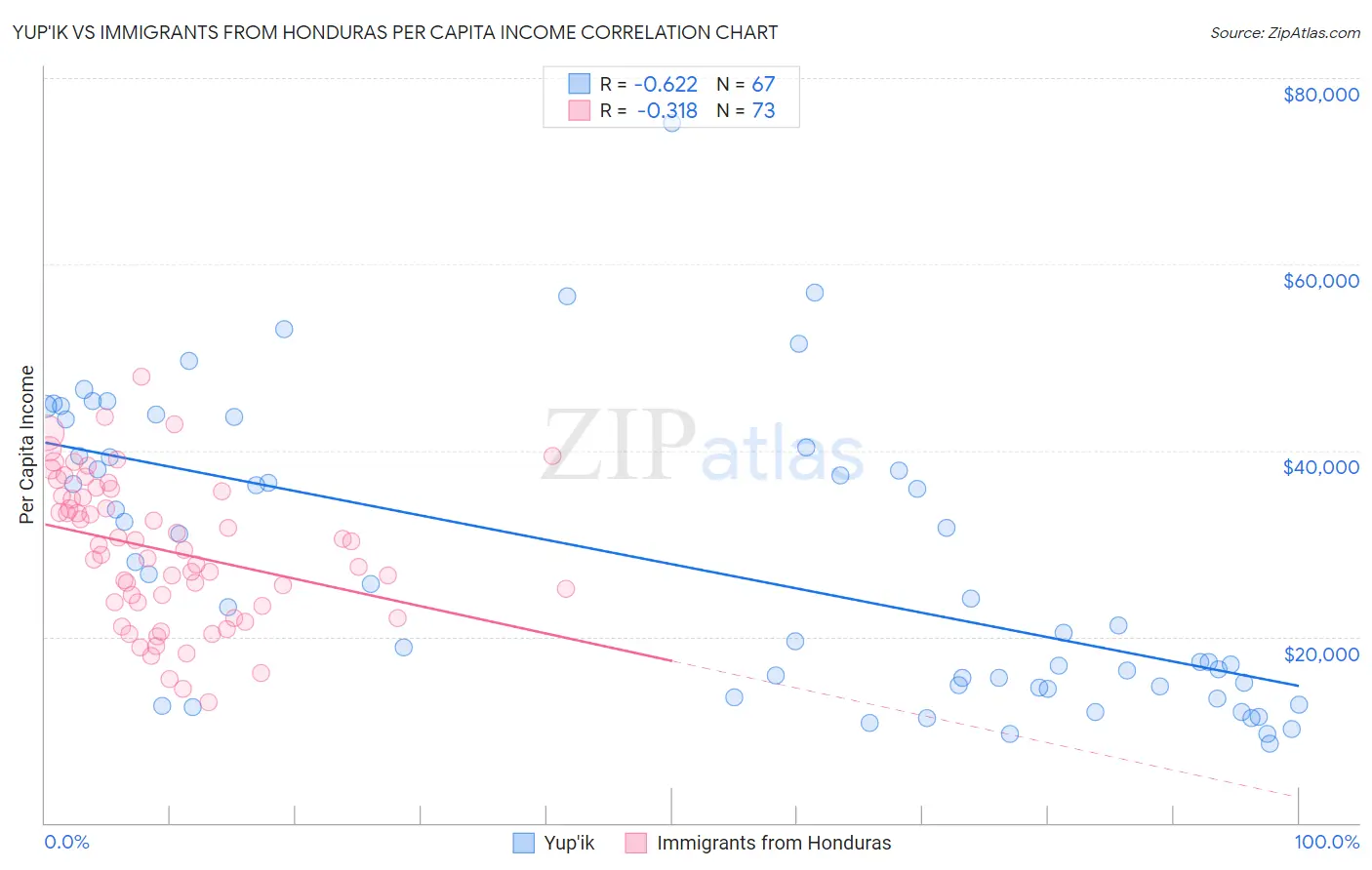 Yup'ik vs Immigrants from Honduras Per Capita Income