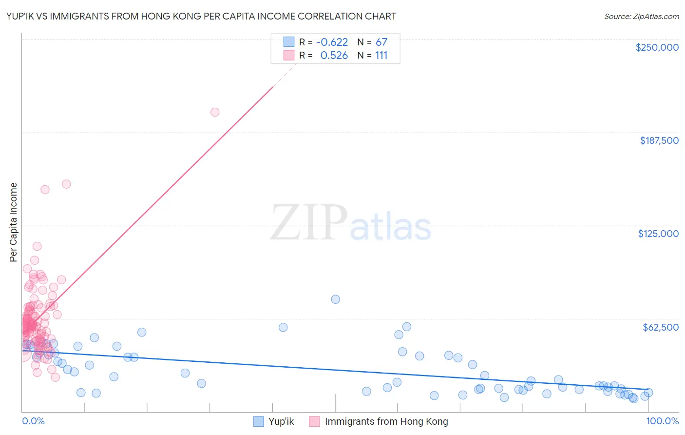 Yup'ik vs Immigrants from Hong Kong Per Capita Income