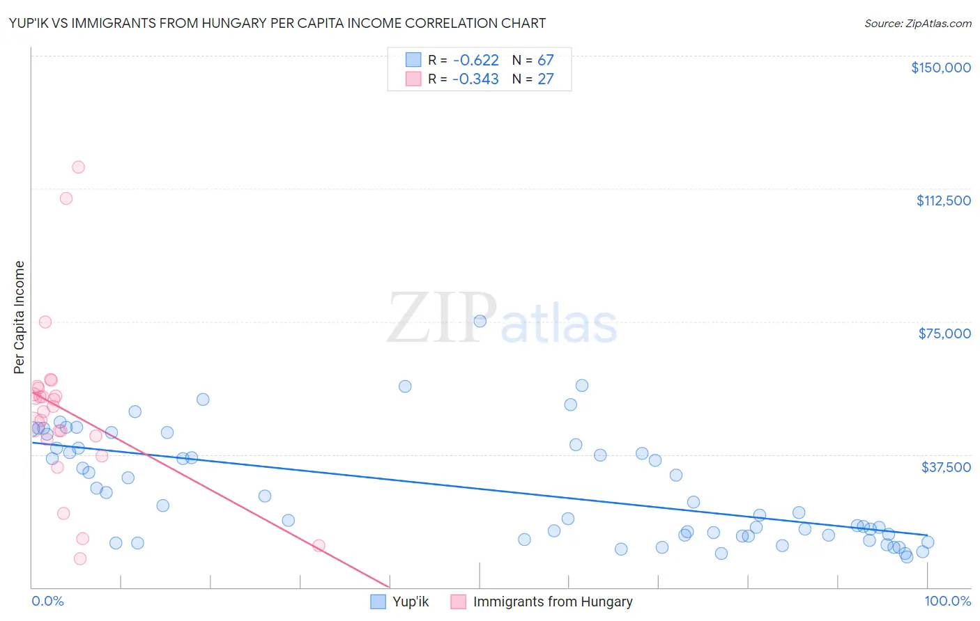 Yup'ik vs Immigrants from Hungary Per Capita Income