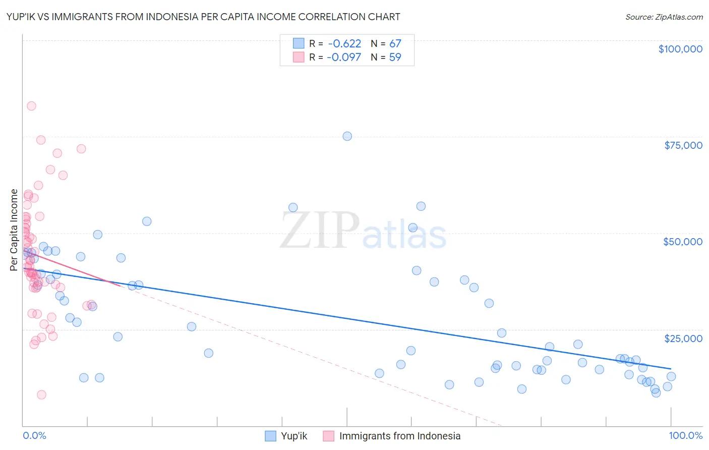 Yup'ik vs Immigrants from Indonesia Per Capita Income