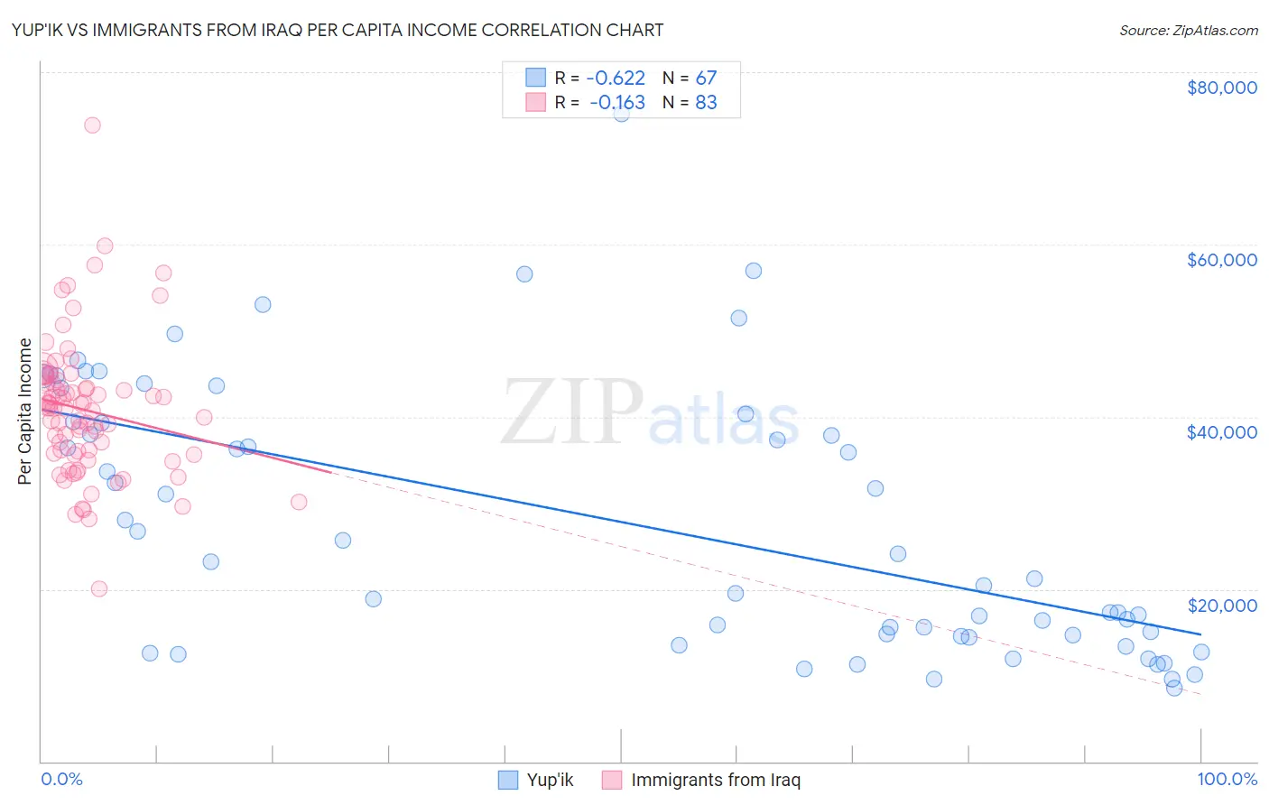Yup'ik vs Immigrants from Iraq Per Capita Income