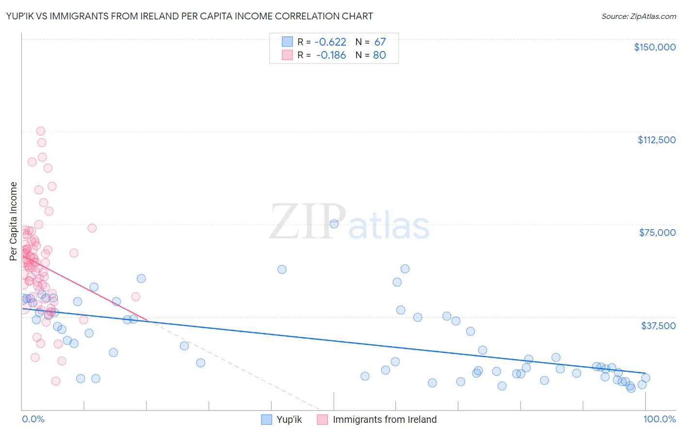 Yup'ik vs Immigrants from Ireland Per Capita Income