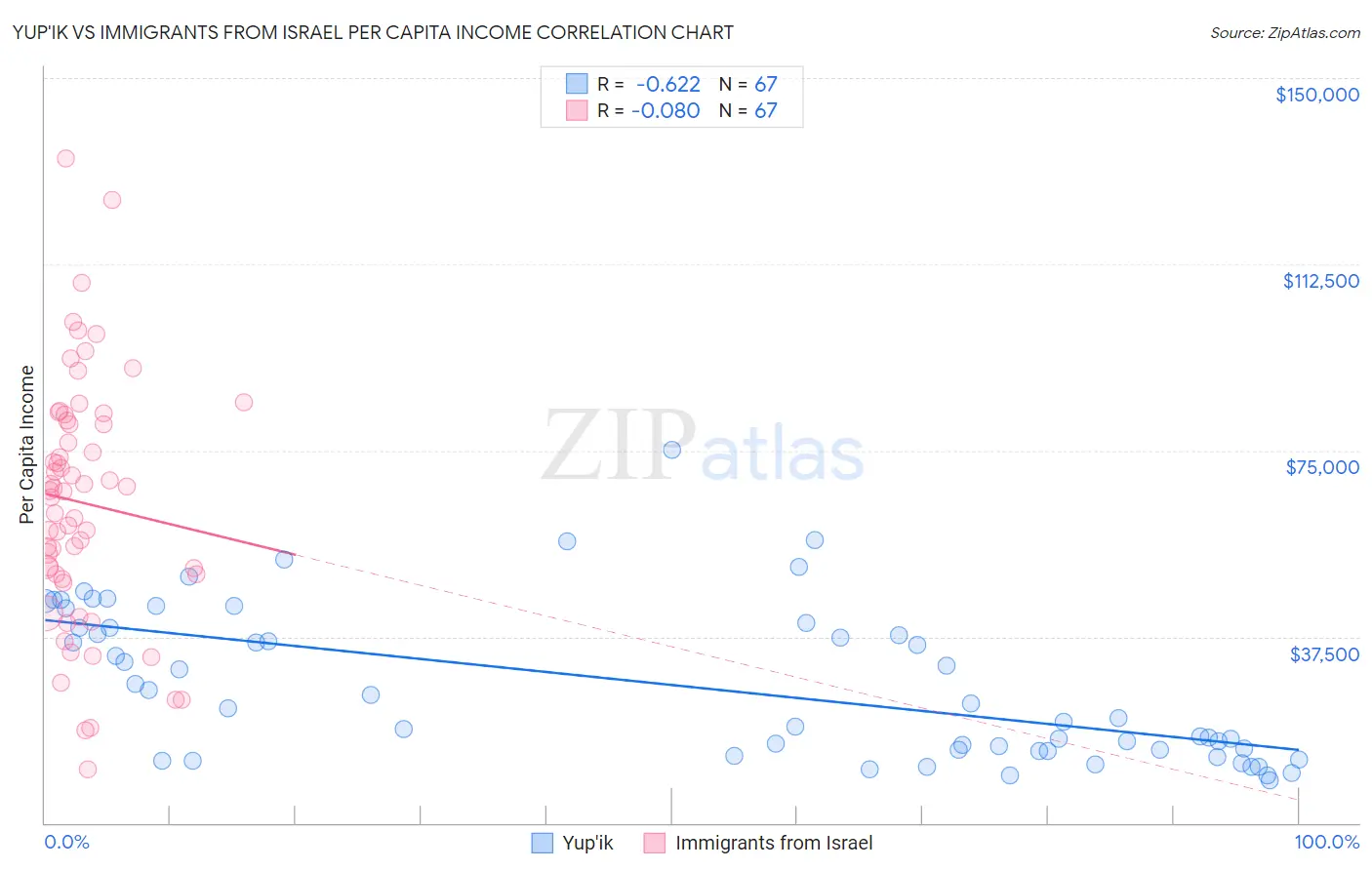 Yup'ik vs Immigrants from Israel Per Capita Income
