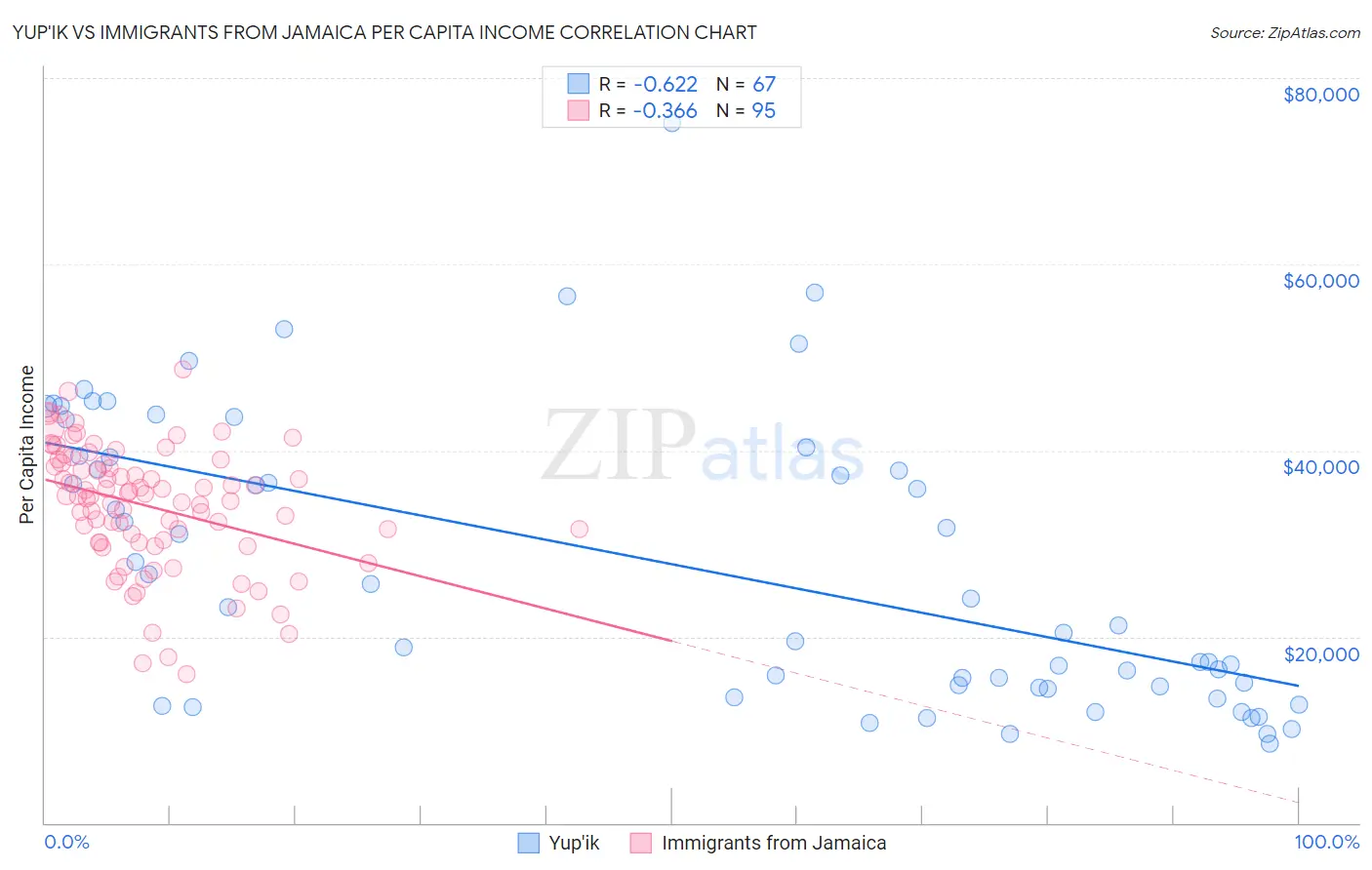 Yup'ik vs Immigrants from Jamaica Per Capita Income