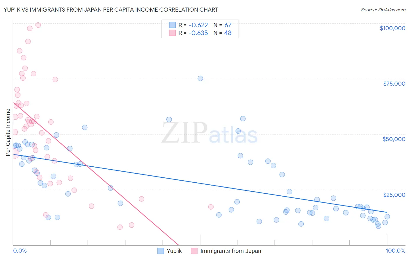 Yup'ik vs Immigrants from Japan Per Capita Income