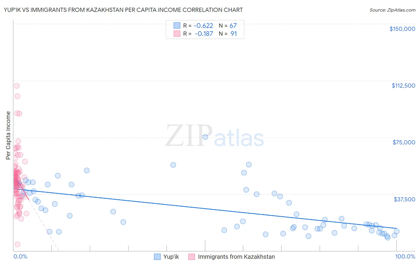 Yup'ik vs Immigrants from Kazakhstan Per Capita Income