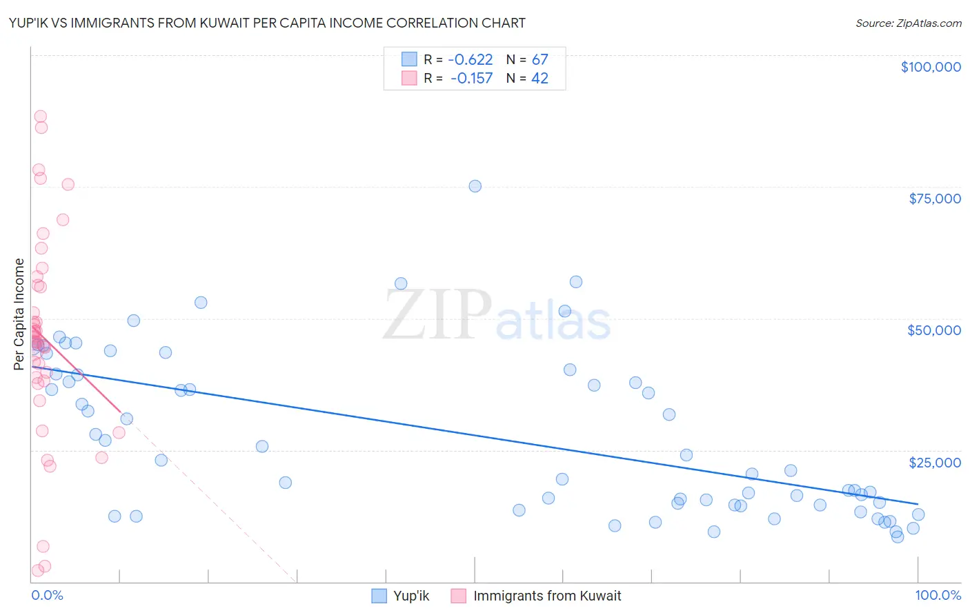Yup'ik vs Immigrants from Kuwait Per Capita Income