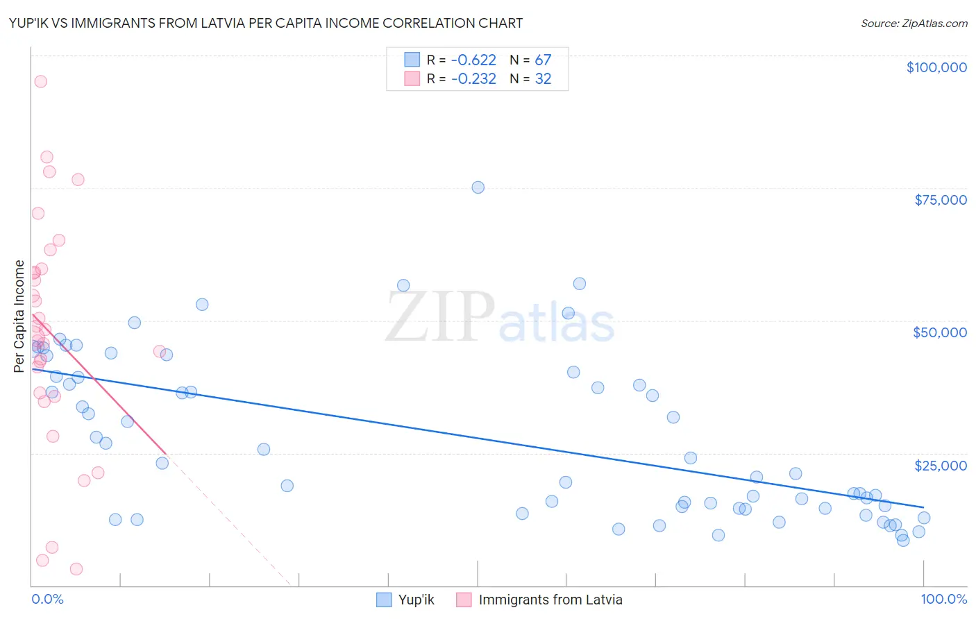 Yup'ik vs Immigrants from Latvia Per Capita Income
