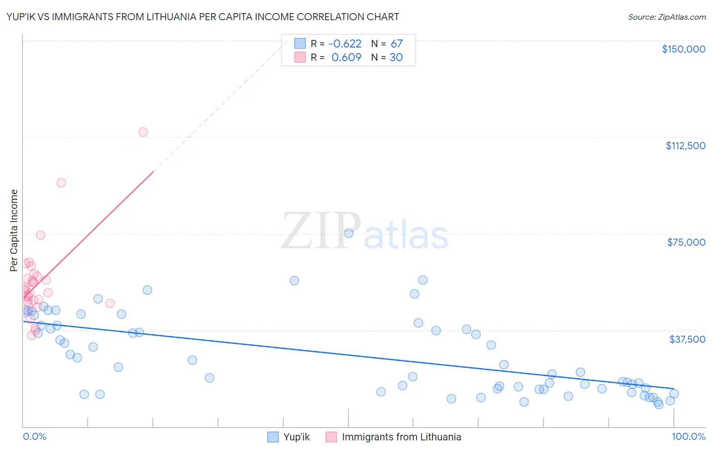 Yup'ik vs Immigrants from Lithuania Per Capita Income