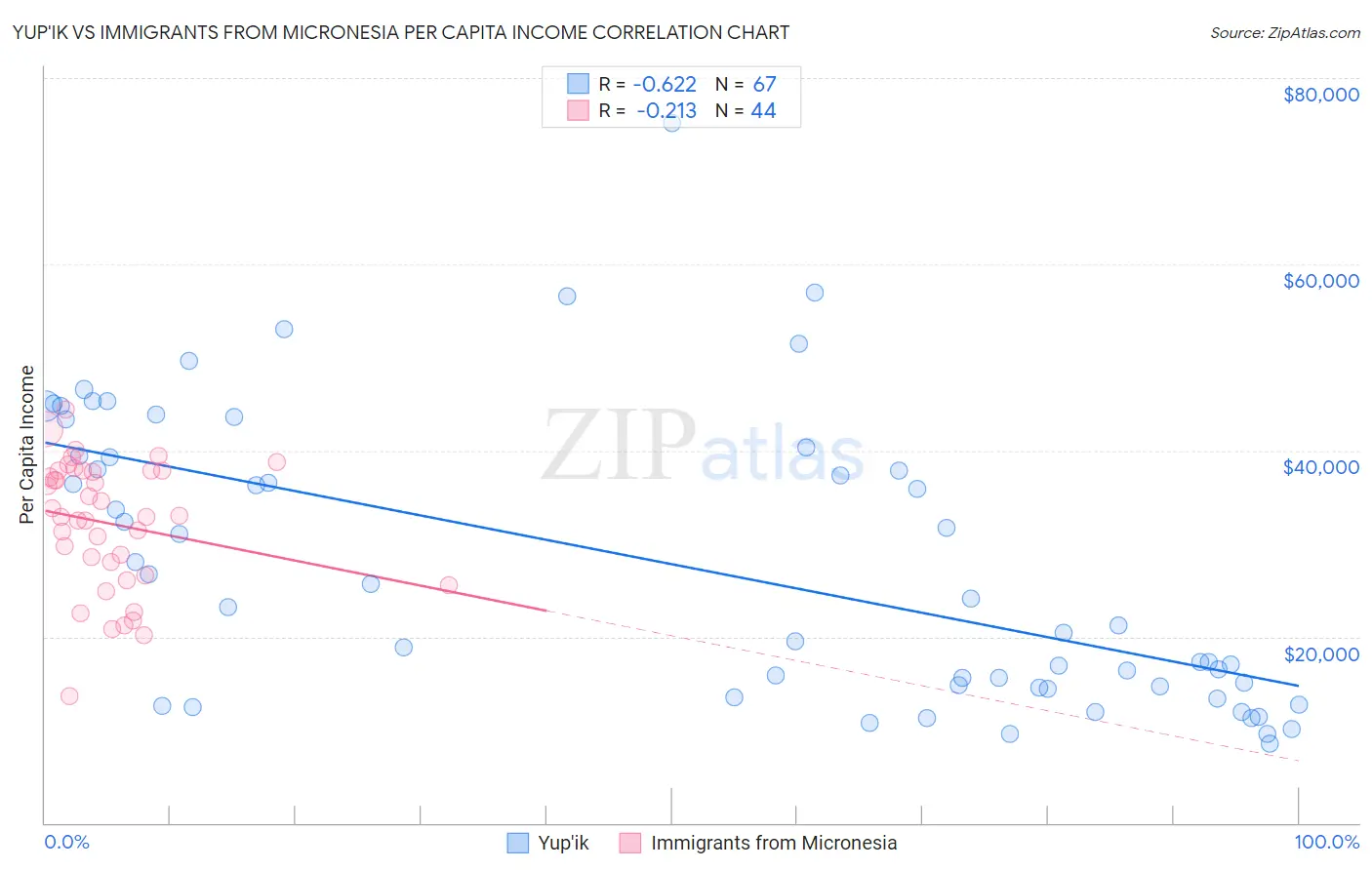 Yup'ik vs Immigrants from Micronesia Per Capita Income