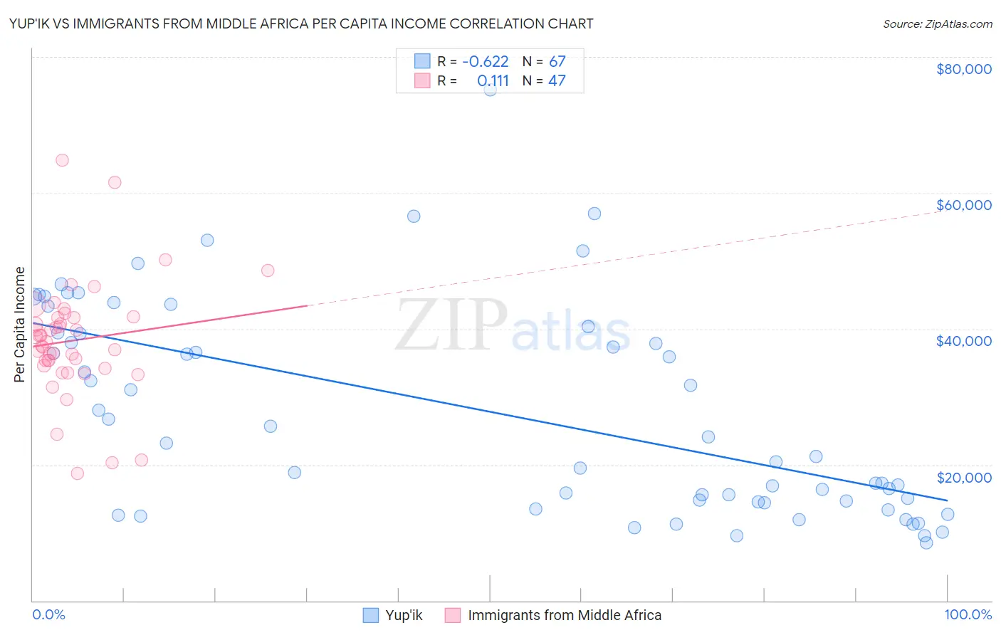 Yup'ik vs Immigrants from Middle Africa Per Capita Income