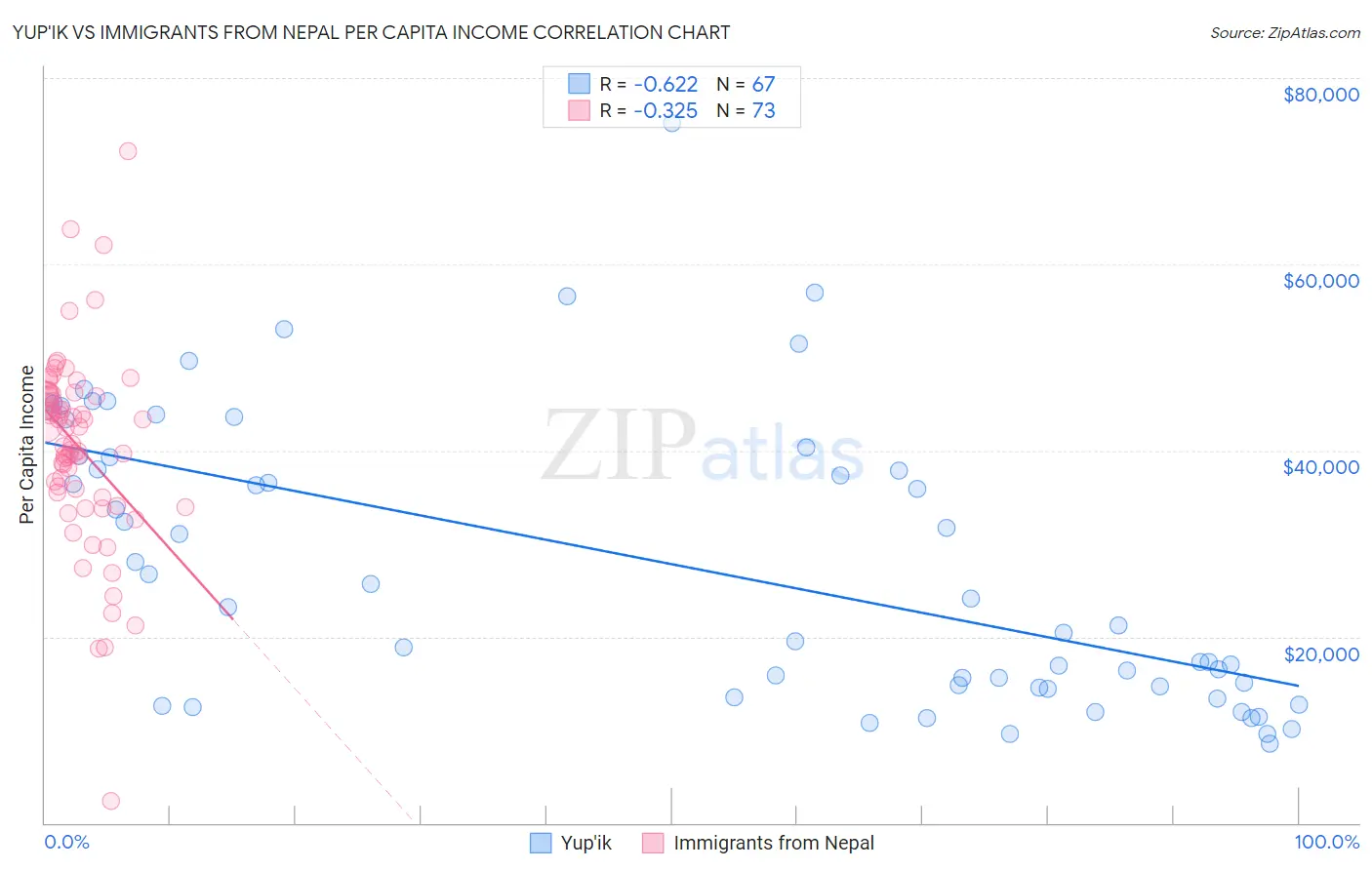 Yup'ik vs Immigrants from Nepal Per Capita Income