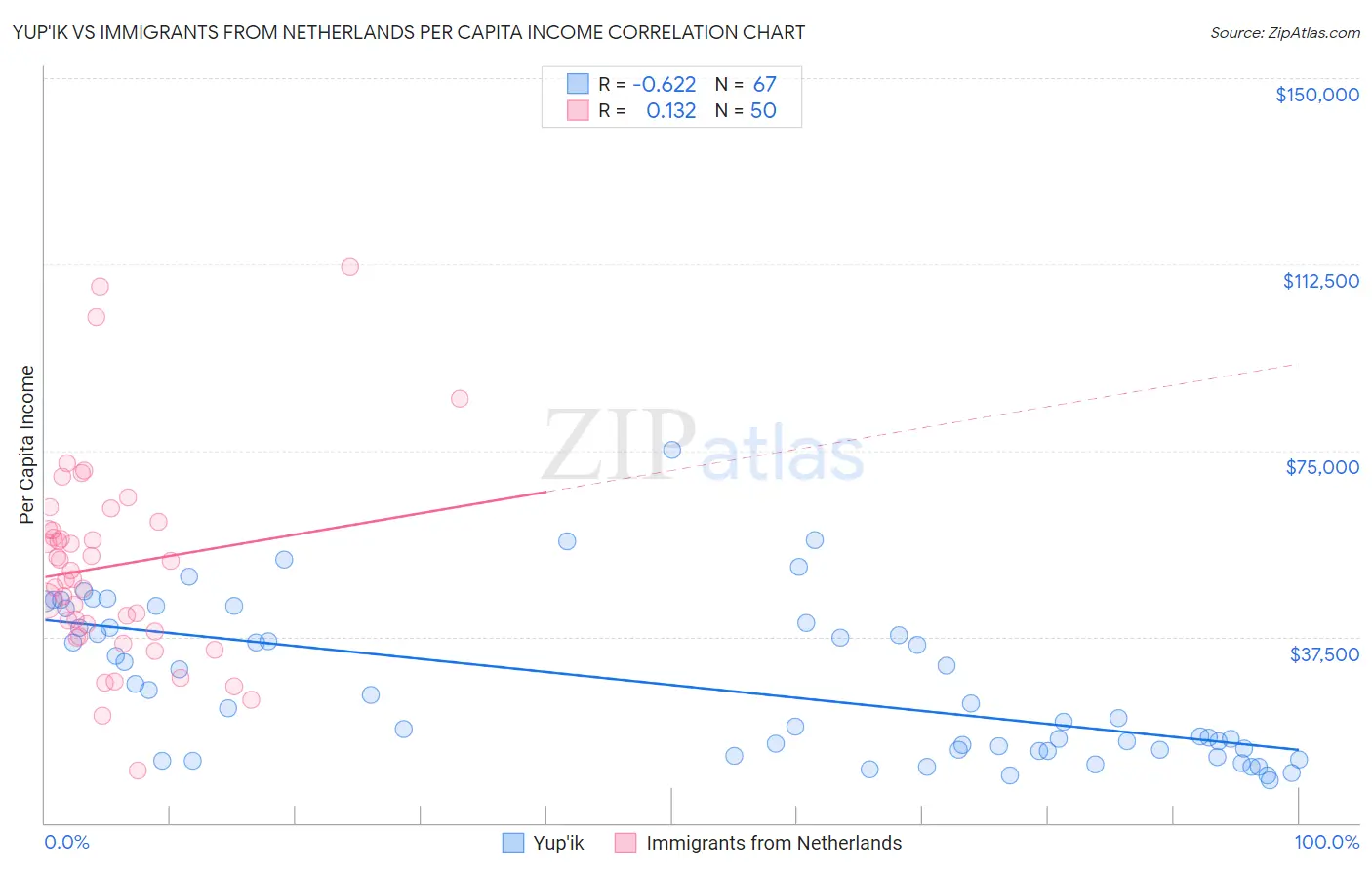 Yup'ik vs Immigrants from Netherlands Per Capita Income