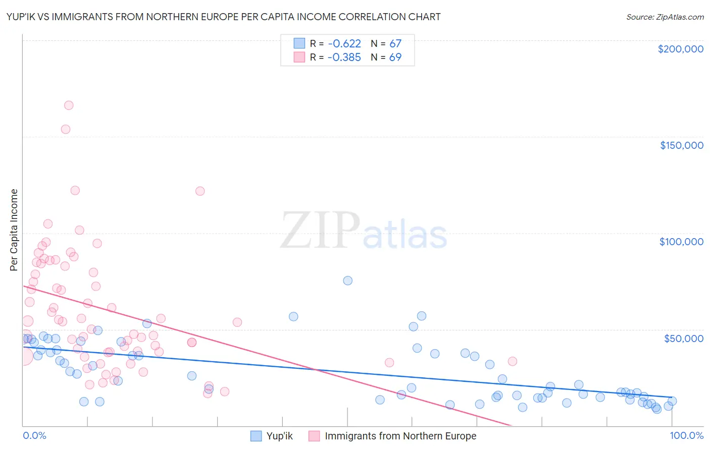 Yup'ik vs Immigrants from Northern Europe Per Capita Income