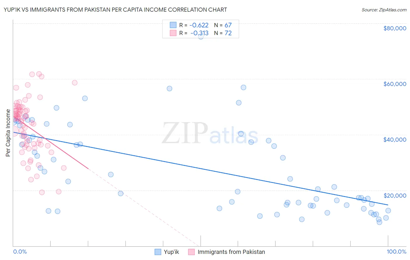 Yup'ik vs Immigrants from Pakistan Per Capita Income