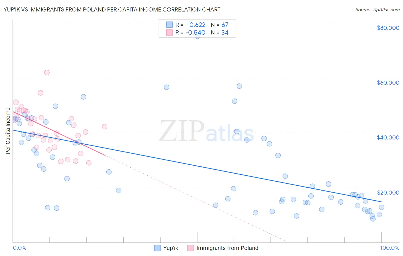 Yup'ik vs Immigrants from Poland Per Capita Income