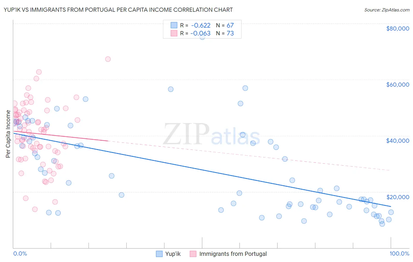 Yup'ik vs Immigrants from Portugal Per Capita Income