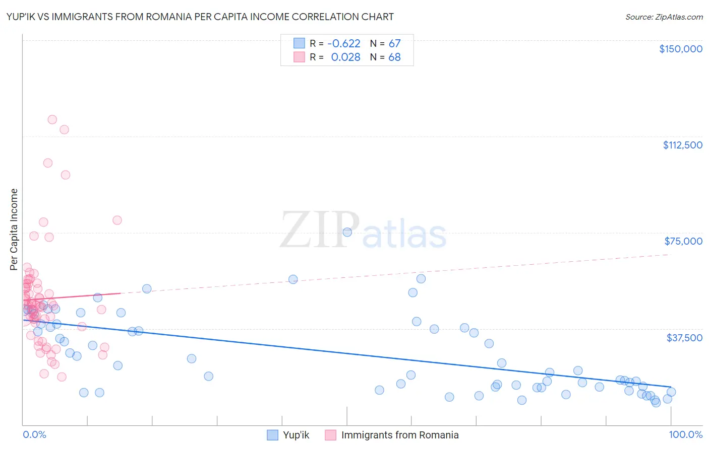 Yup'ik vs Immigrants from Romania Per Capita Income