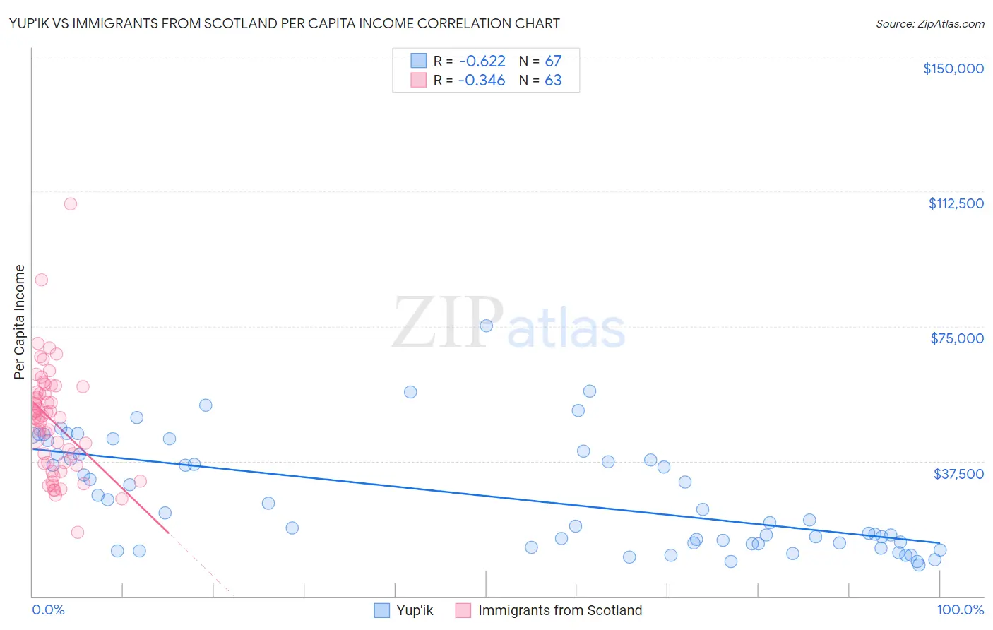 Yup'ik vs Immigrants from Scotland Per Capita Income