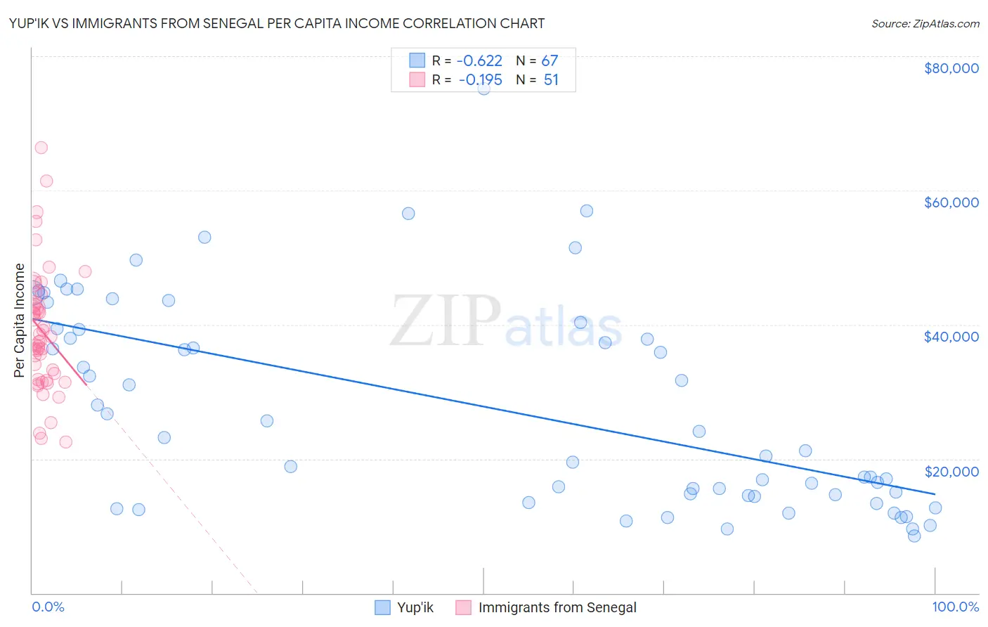 Yup'ik vs Immigrants from Senegal Per Capita Income