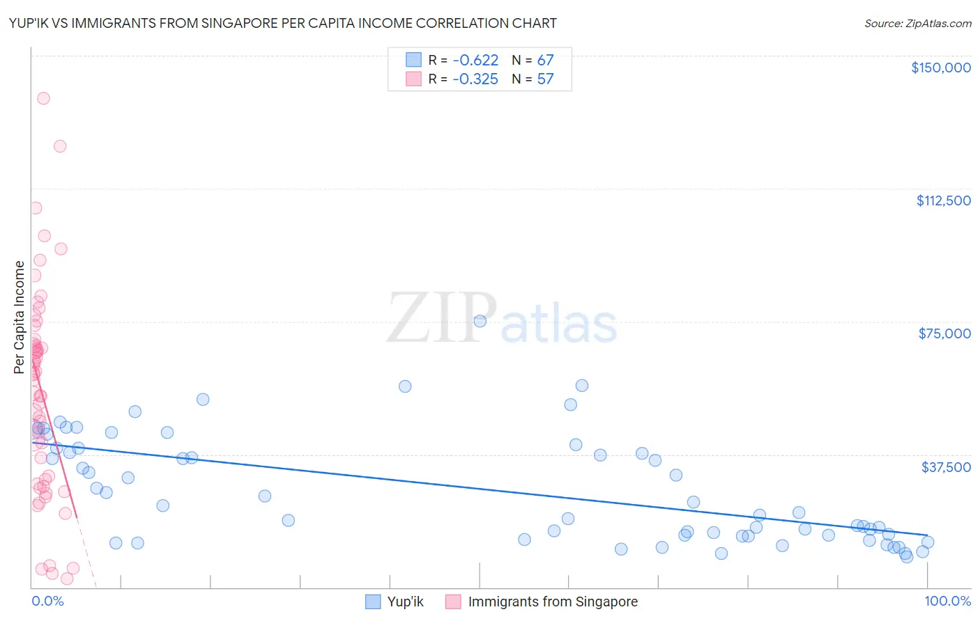 Yup'ik vs Immigrants from Singapore Per Capita Income