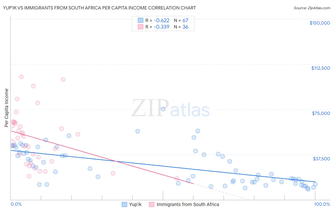 Yup'ik vs Immigrants from South Africa Per Capita Income