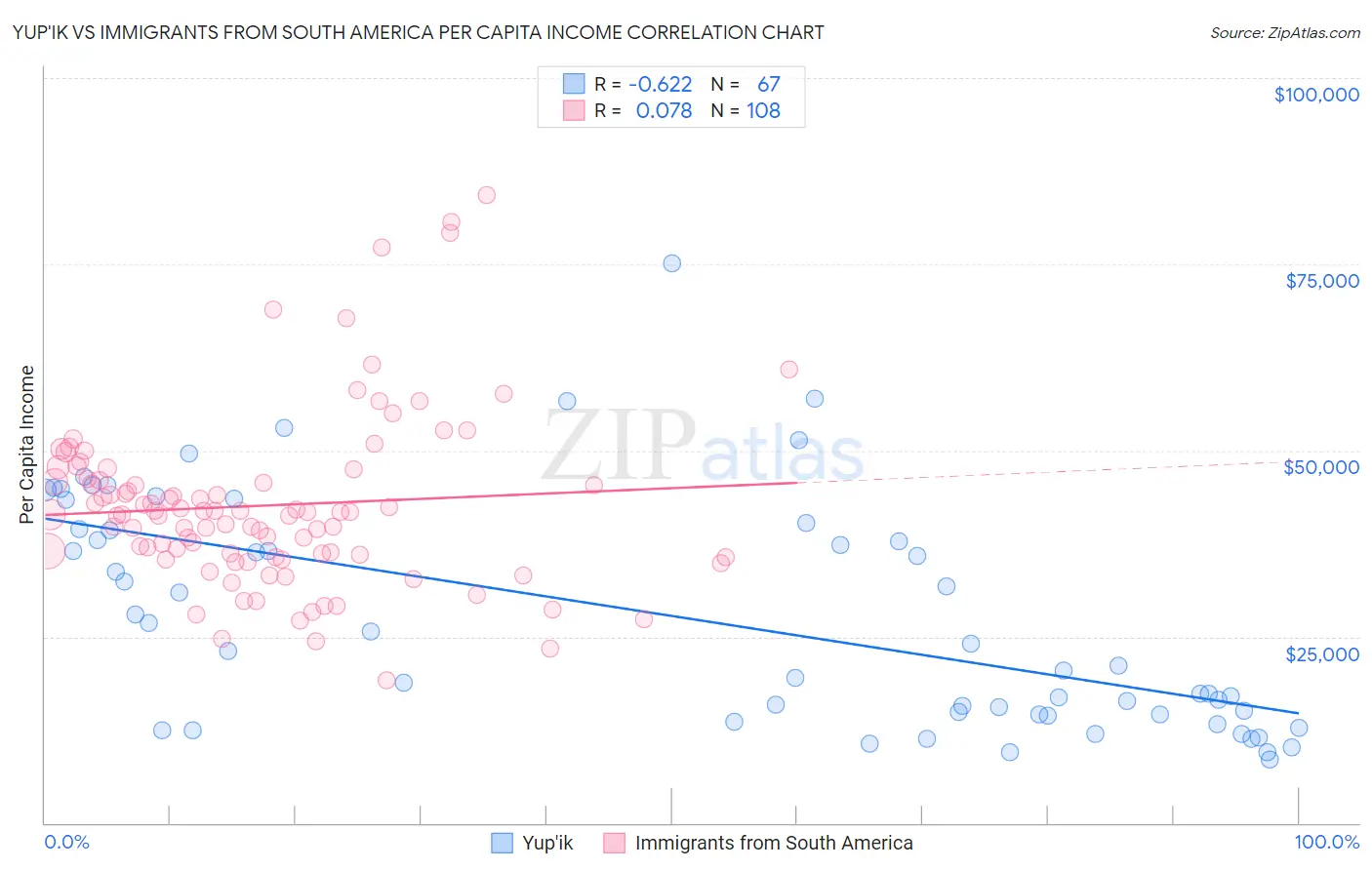 Yup'ik vs Immigrants from South America Per Capita Income