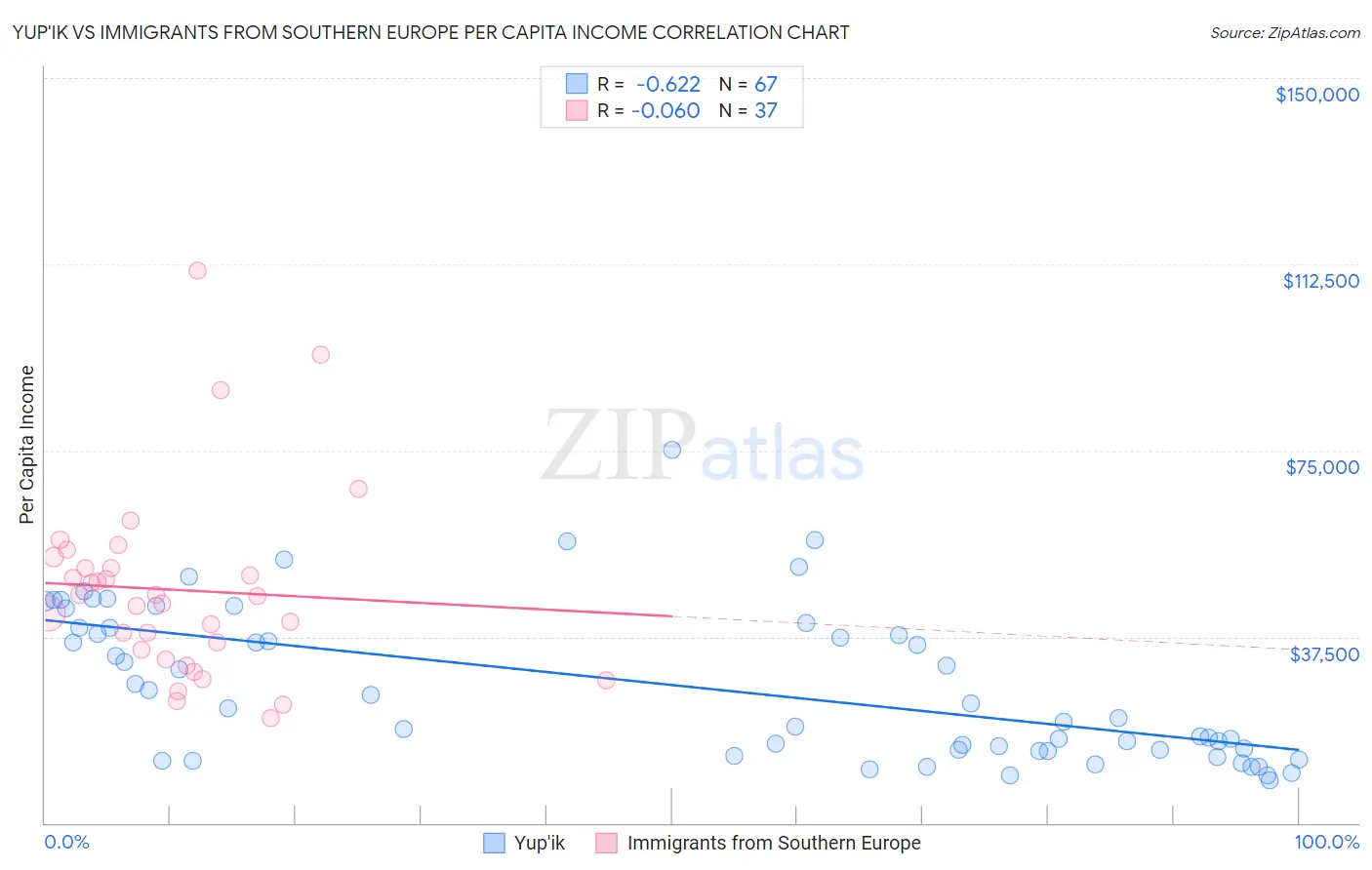 Yup'ik vs Immigrants from Southern Europe Per Capita Income
