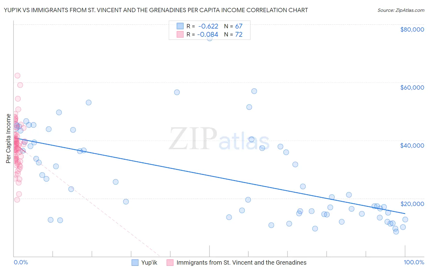 Yup'ik vs Immigrants from St. Vincent and the Grenadines Per Capita Income