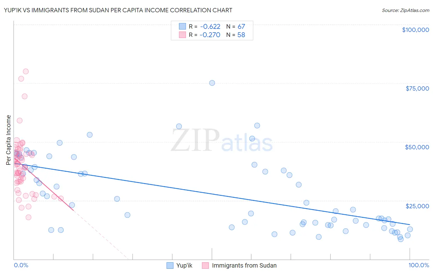 Yup'ik vs Immigrants from Sudan Per Capita Income