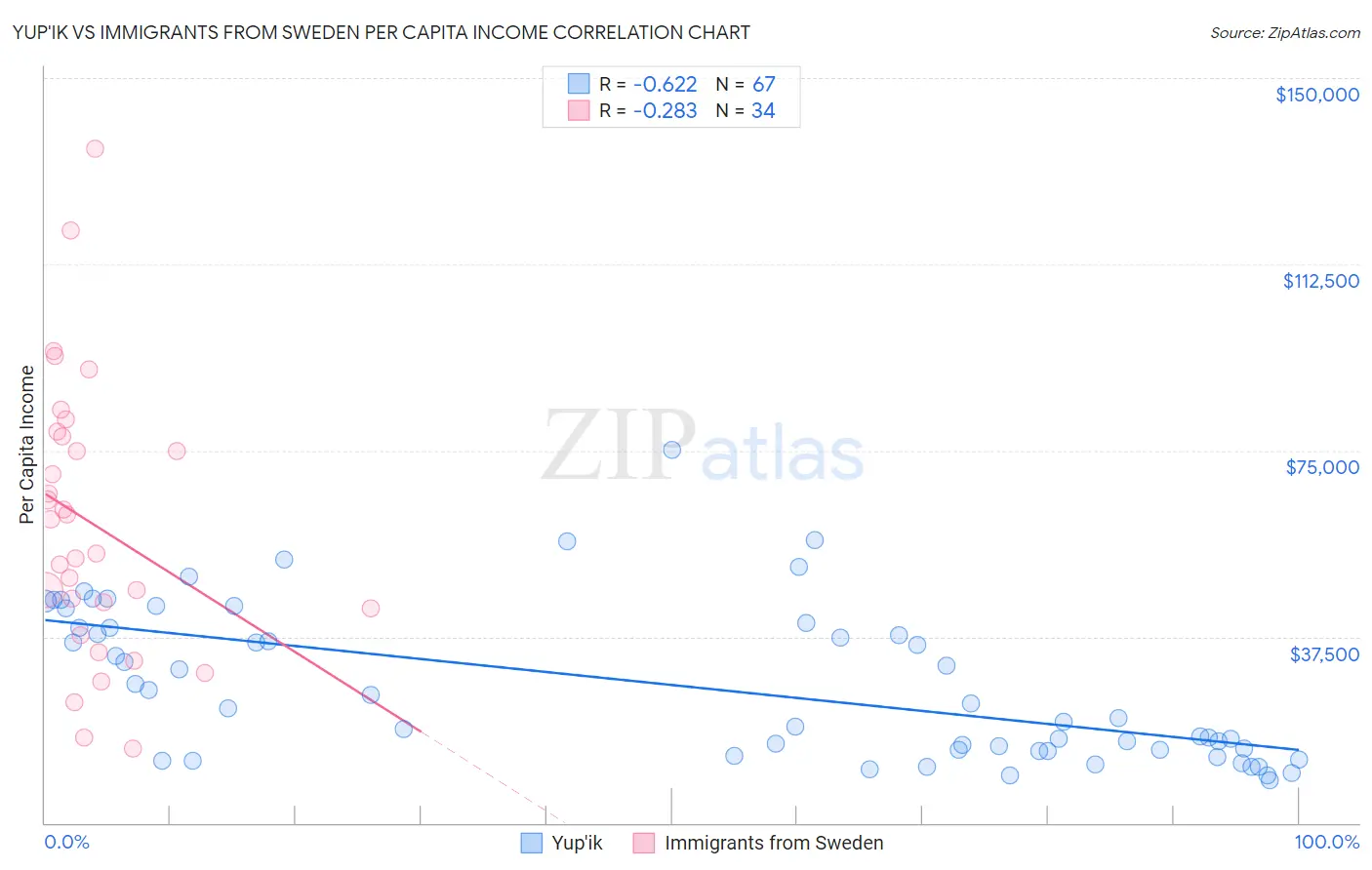 Yup'ik vs Immigrants from Sweden Per Capita Income