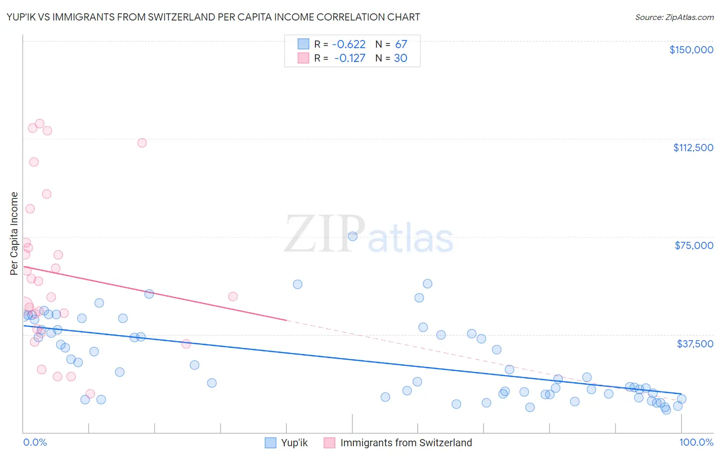 Yup'ik vs Immigrants from Switzerland Per Capita Income