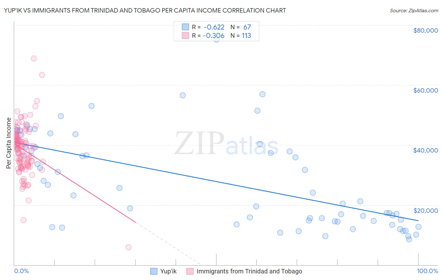 Yup'ik vs Immigrants from Trinidad and Tobago Per Capita Income