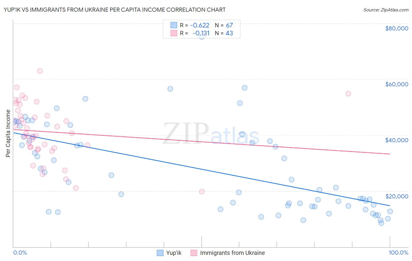 Yup'ik vs Immigrants from Ukraine Per Capita Income