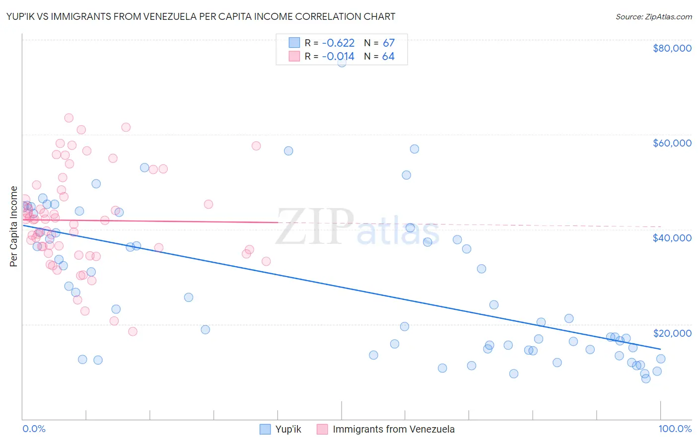 Yup'ik vs Immigrants from Venezuela Per Capita Income
