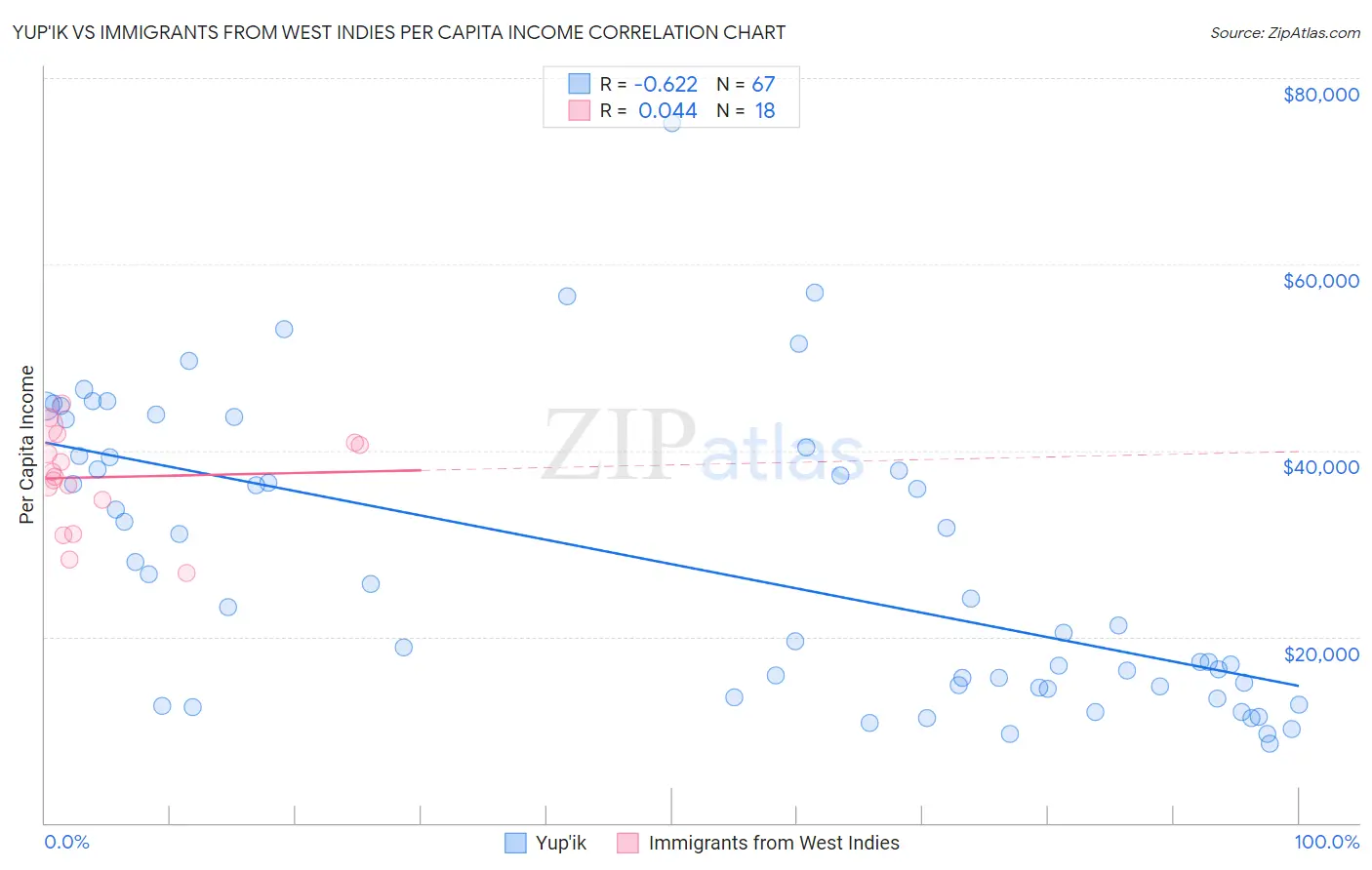 Yup'ik vs Immigrants from West Indies Per Capita Income