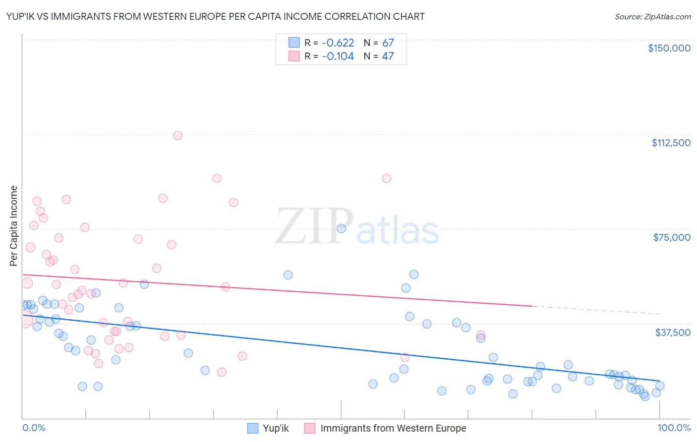Yup'ik vs Immigrants from Western Europe Per Capita Income