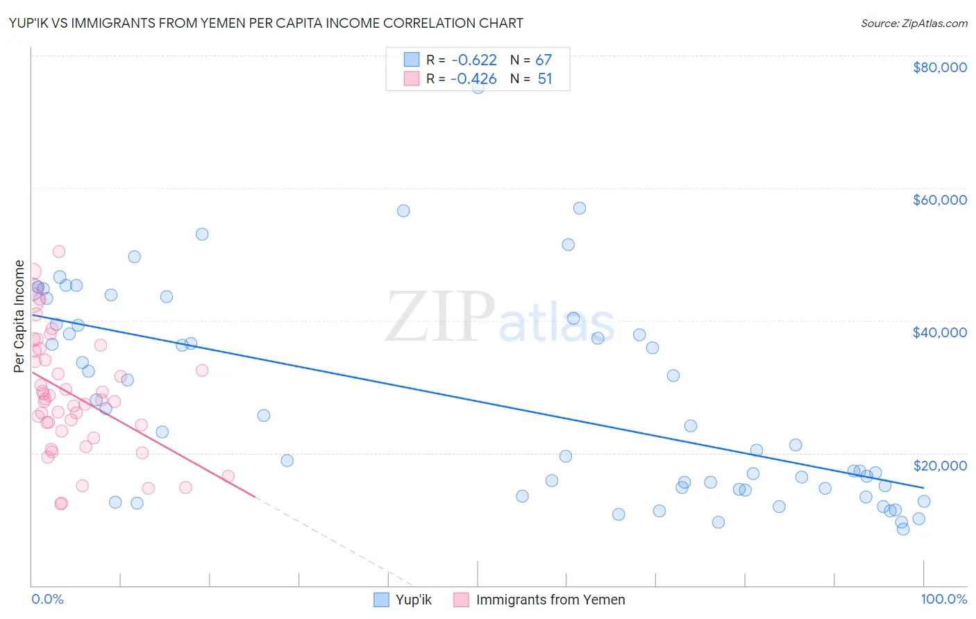 Yup'ik vs Immigrants from Yemen Per Capita Income