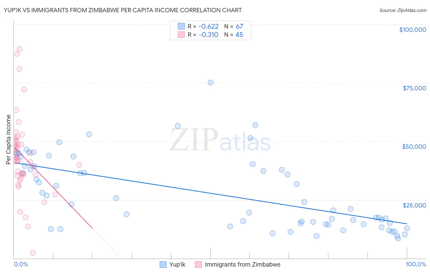 Yup'ik vs Immigrants from Zimbabwe Per Capita Income