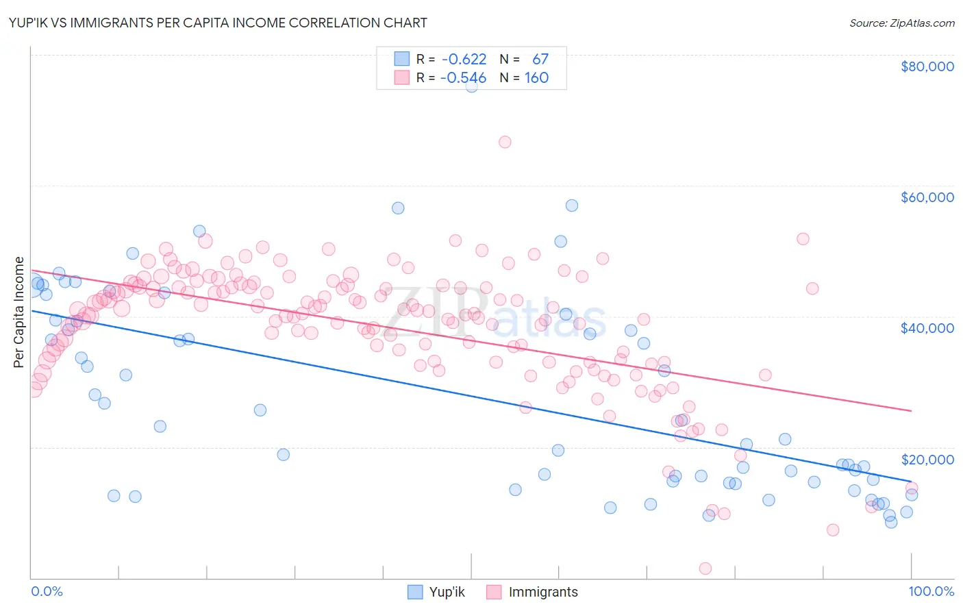 Yup'ik vs Immigrants Per Capita Income