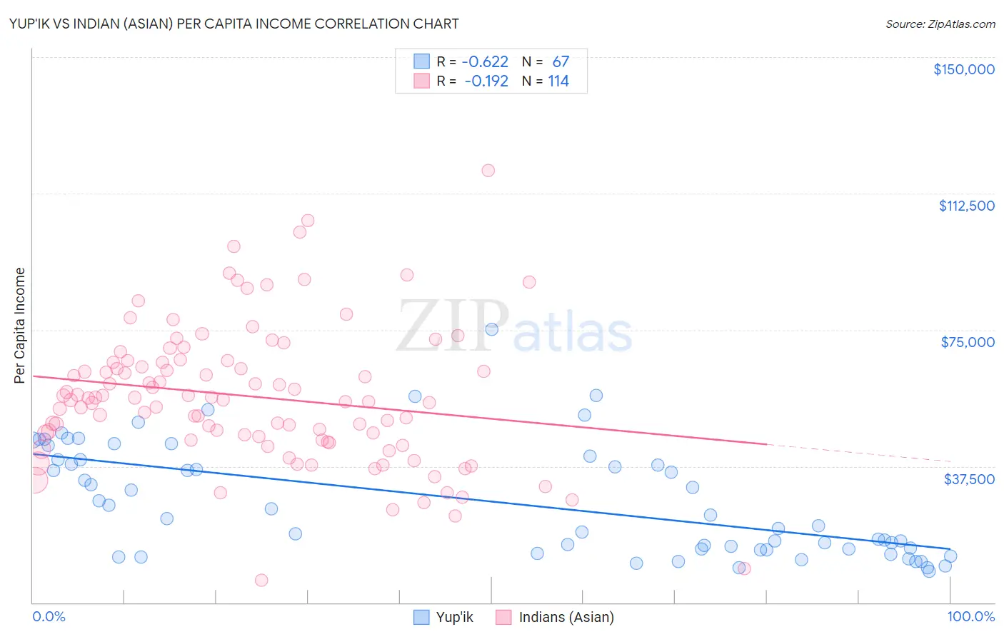 Yup'ik vs Indian (Asian) Per Capita Income