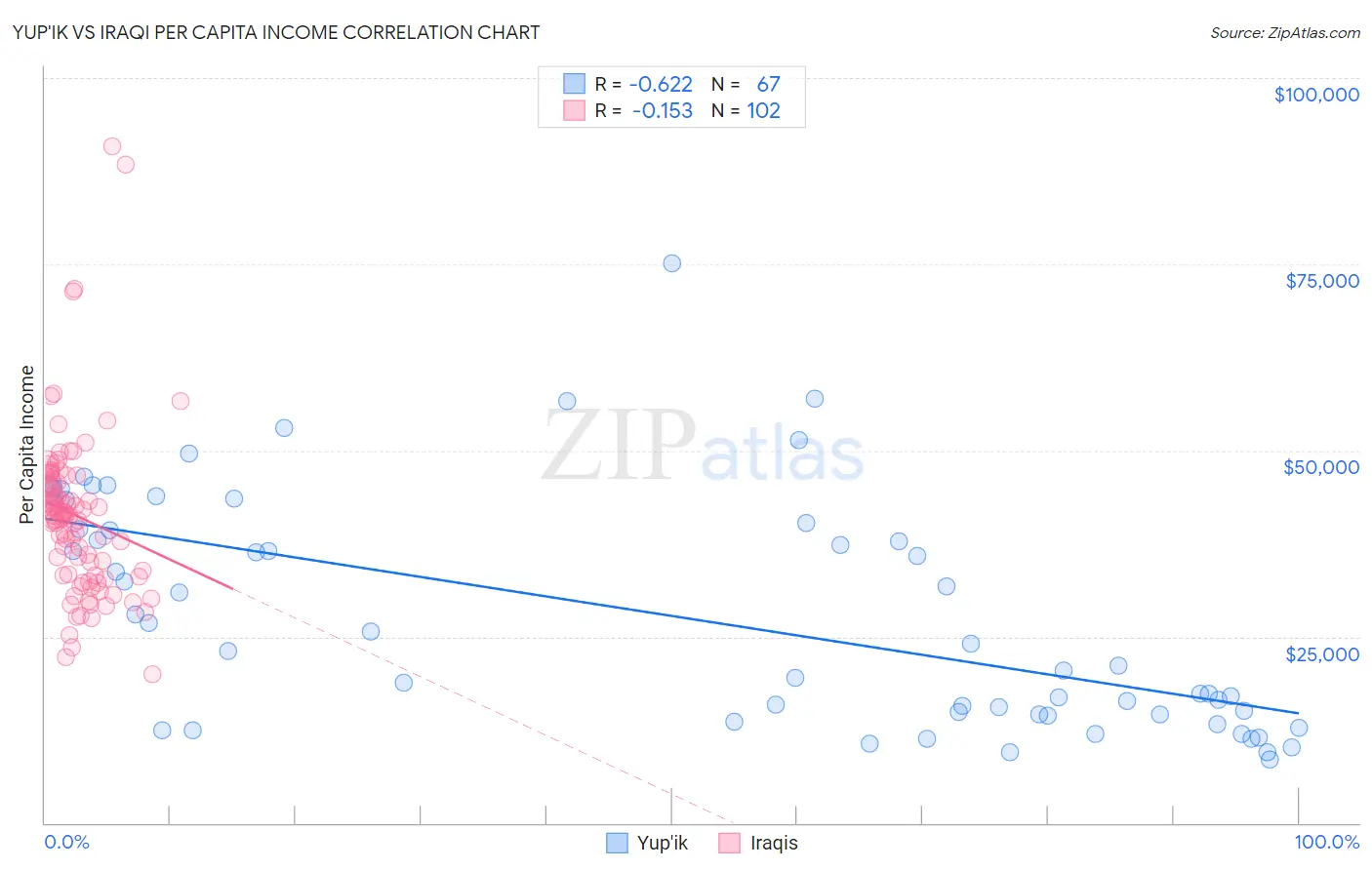 Yup'ik vs Iraqi Per Capita Income